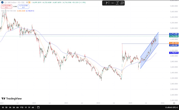На мировых рынках преобладают лонговые настроения